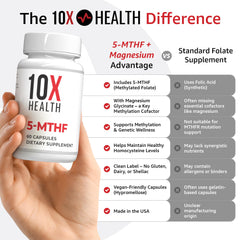 The 10X Health System methylfolate supports DNA synthesis and cellular methylation processes.