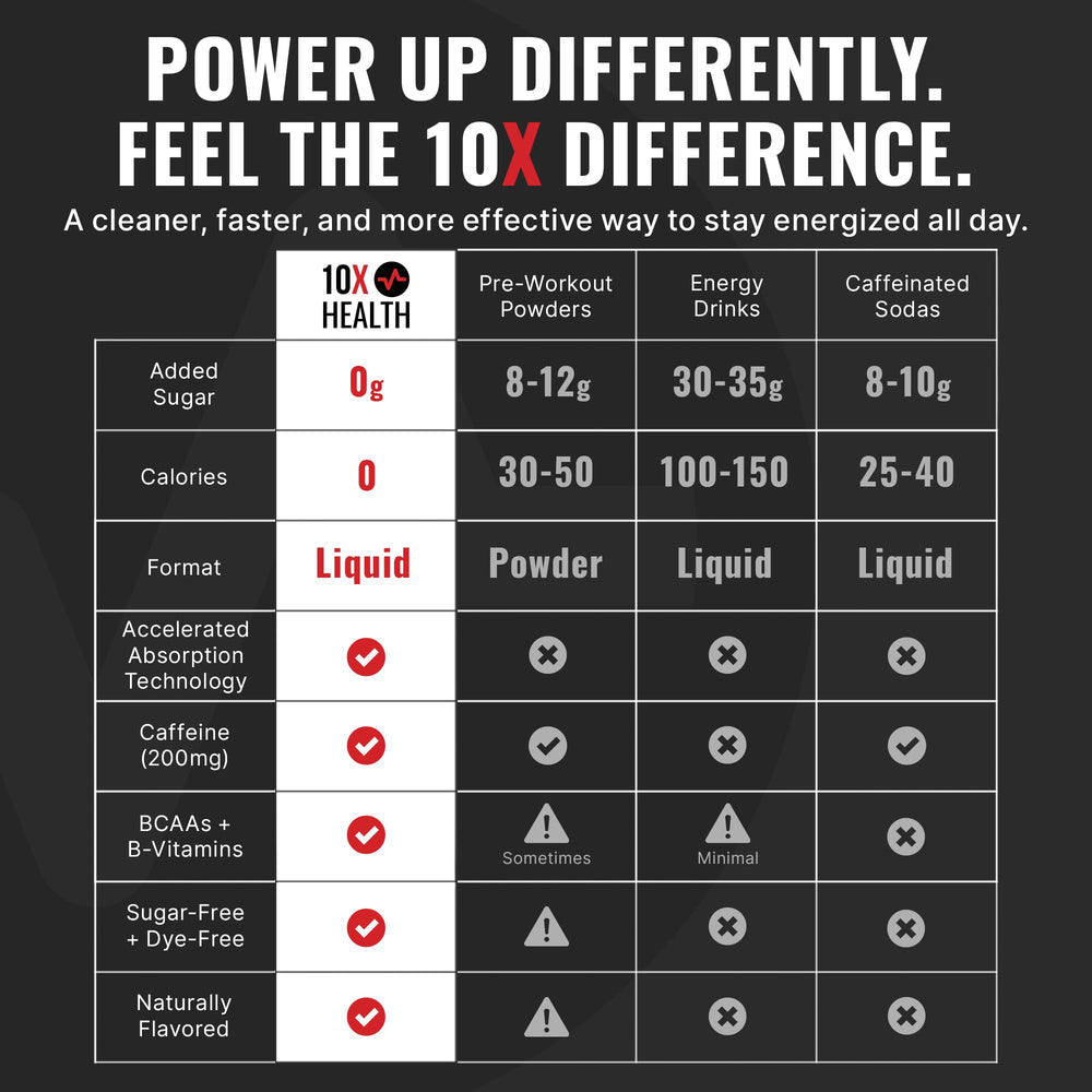 10X Health Wave Crusher BCAAs blend supports muscle recovery during training