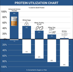Advanced Amino Powder USA-made badge signaling high-quality production