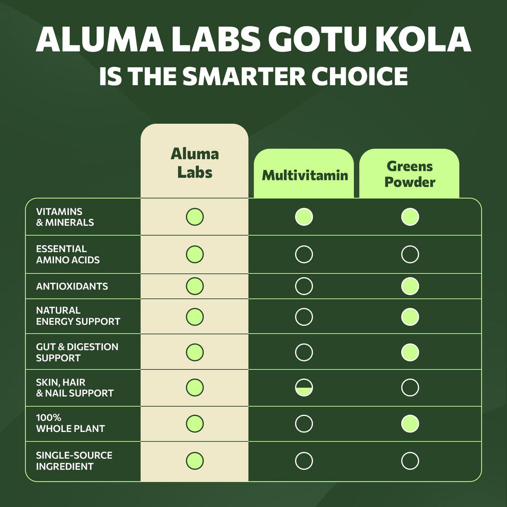 Aluma Labs Gotu Kola capsules packaging scene emphasizes purity and third-party tested quality.