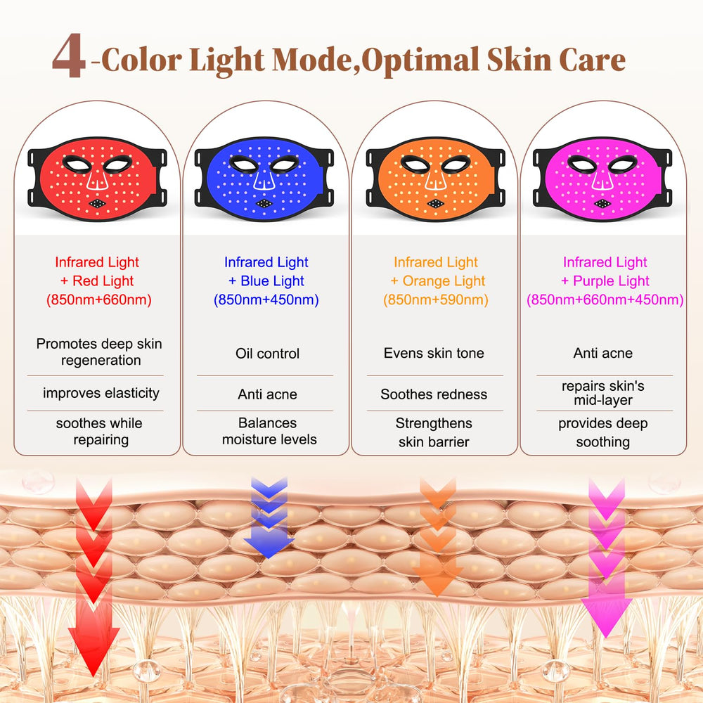 Anpor 336 LED chips ensure broad, even light distribution across the face.