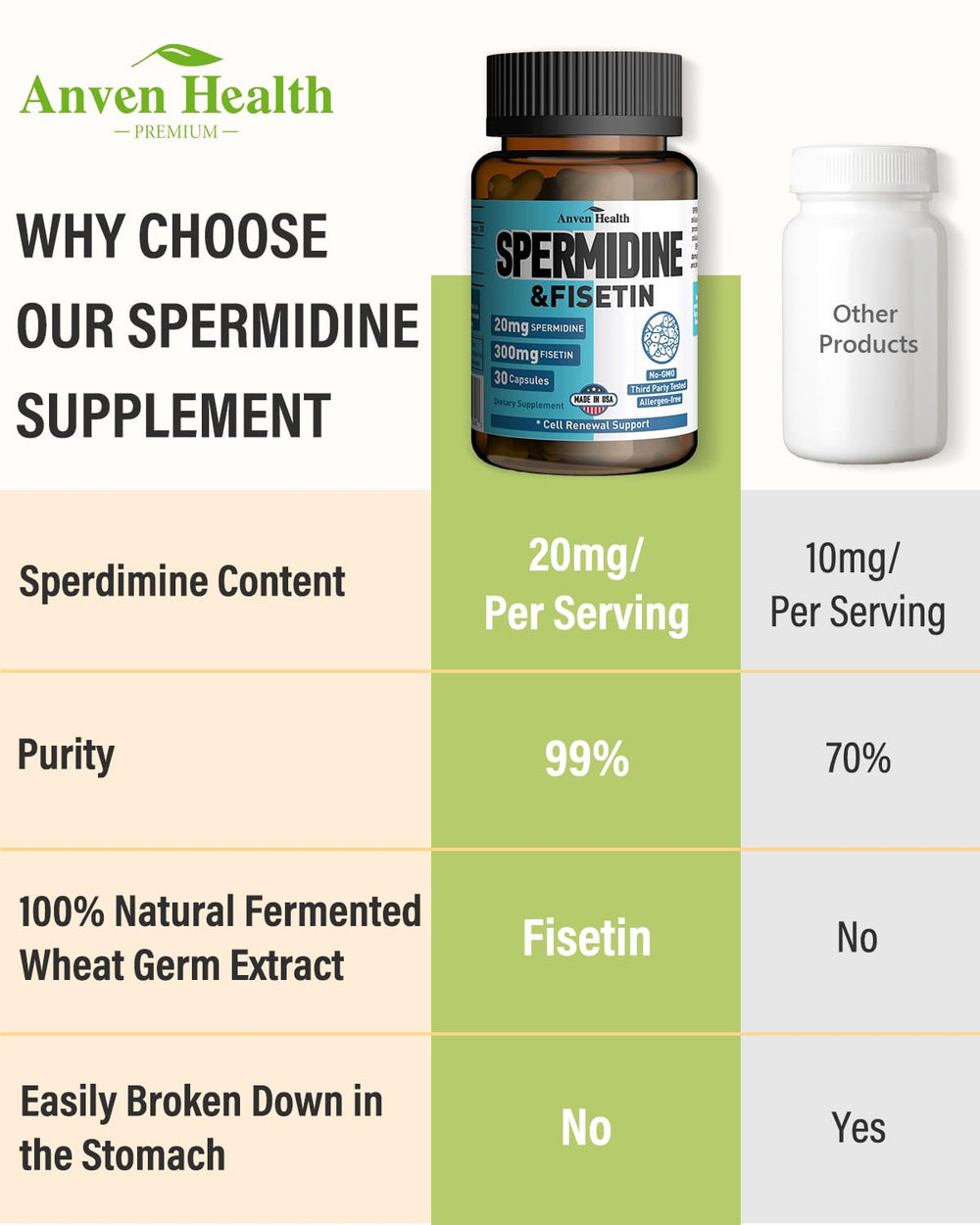 Anven Health Spermidine-Fisetin ingredients panel with per-serving data