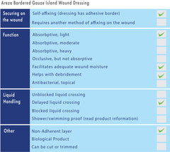 Areza Medical bordered gauze island dressing, secondary use scenario