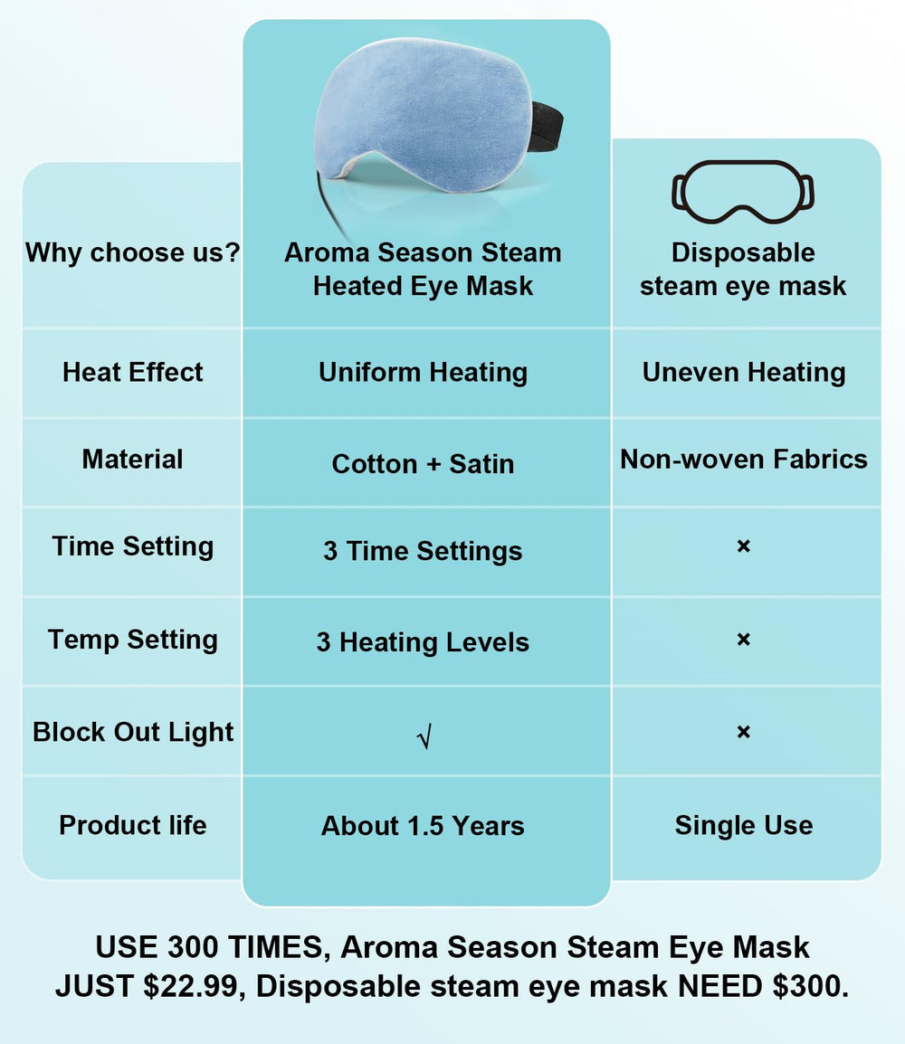 Aroma Season temperature and timer control on a heated eye mask for customized use.