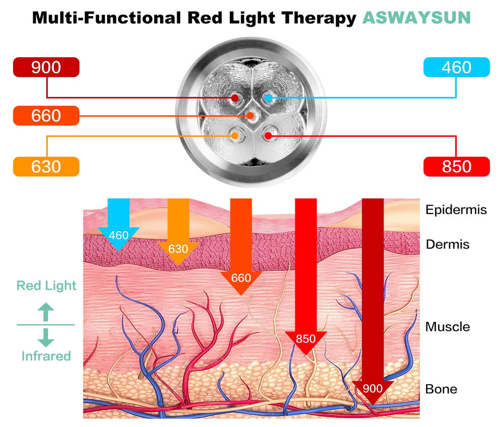 Aswaysun therapy in action on knee or elbow demonstrates deep and surface tissue relief.