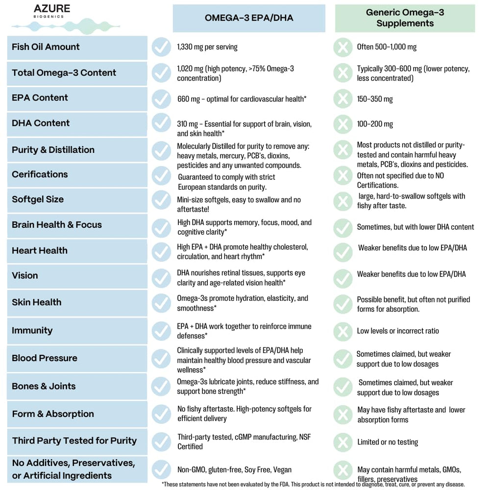 Azure Biogenics Omega-3 ingredient panel showing clean, non-GMO formulation