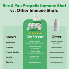 Bee & YOU Propolis Shot label shows bioactive propolis profile