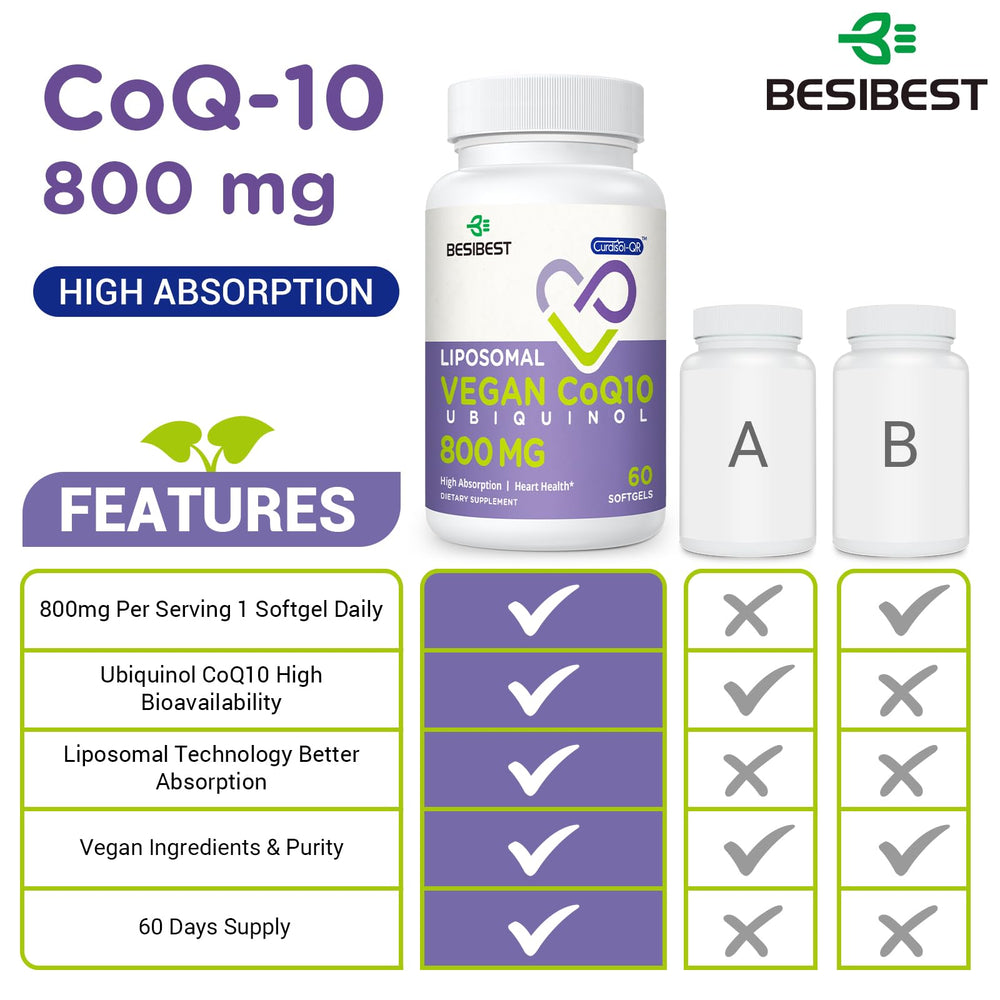 Besibest CoQ10 800mg softgel capsules emphasize high absorption for heart and brain vitality.