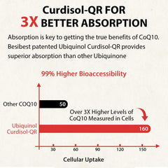 Besibest ubiquinol 600mg packaging emphasizes quality and trust.