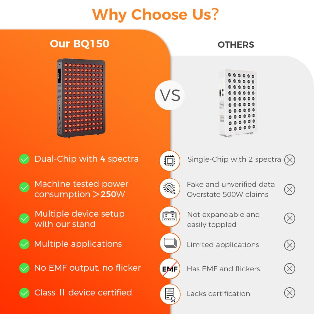 BestQool red light panel demonstrates wide irradiation area for full coverage.