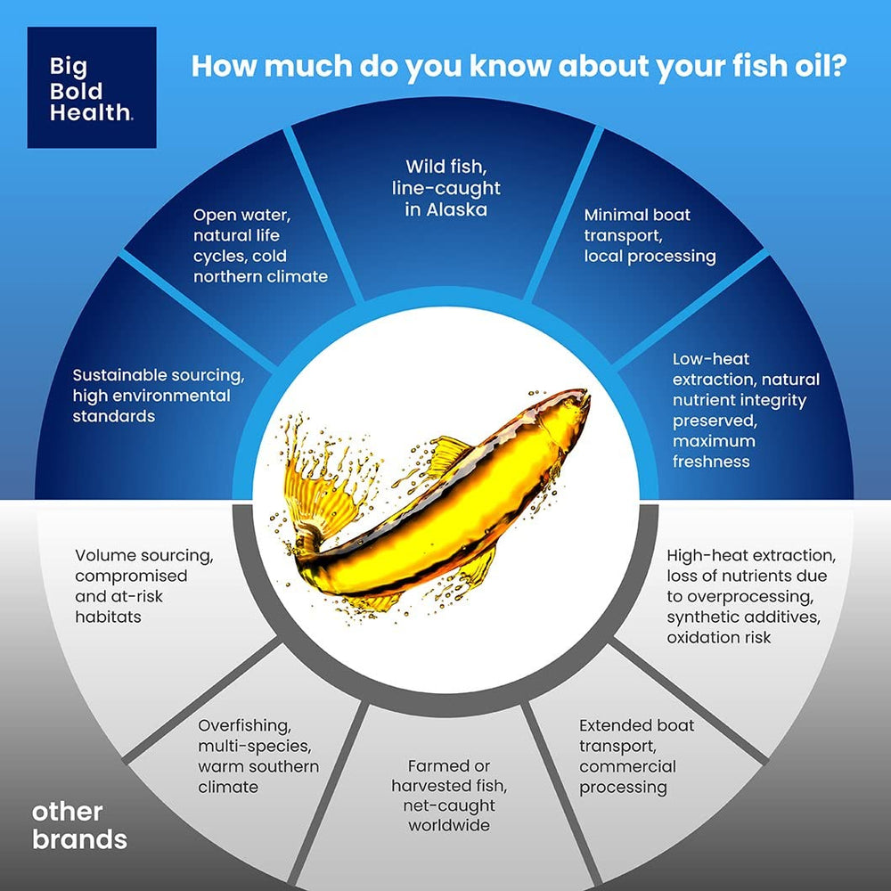 Big Bold Health Omega-3 Rejuvenate two-month supply label with 120 softgels.