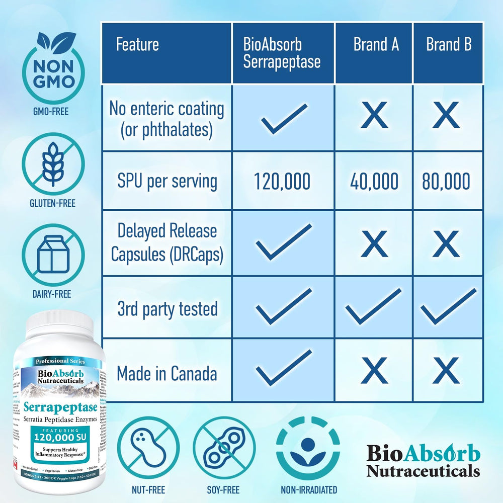Bio Absorb Serrapeptase label notes non-GMO and allergen-friendly ingredients.