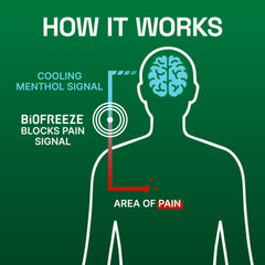 Biofreeze arthritis relief context for daily activities.