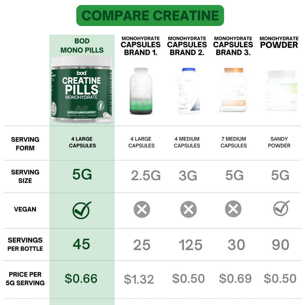 Bod creatine capsules ultra-fine-200-mesh for better solubility and absorption.
