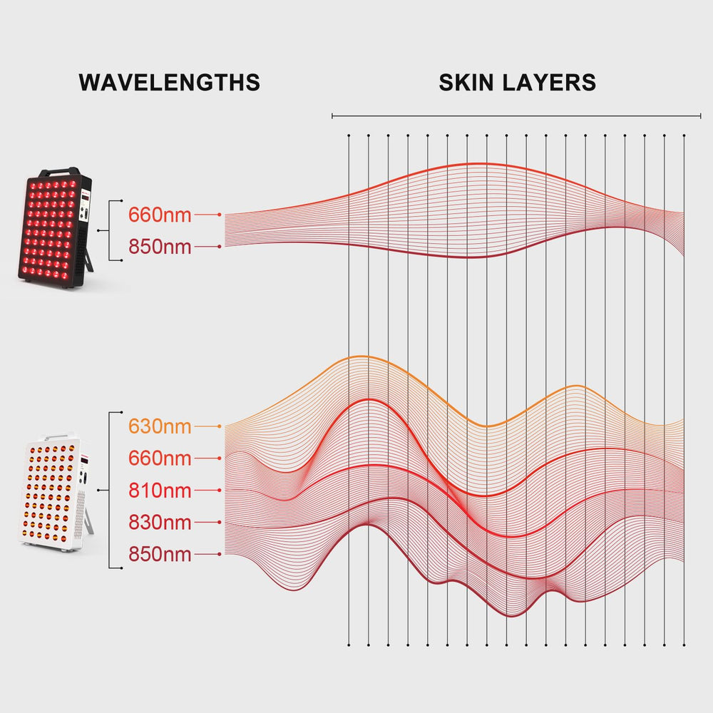 Bontanny BO-300 displays 660nm and 850nm wavelengths for deeper tissue reach