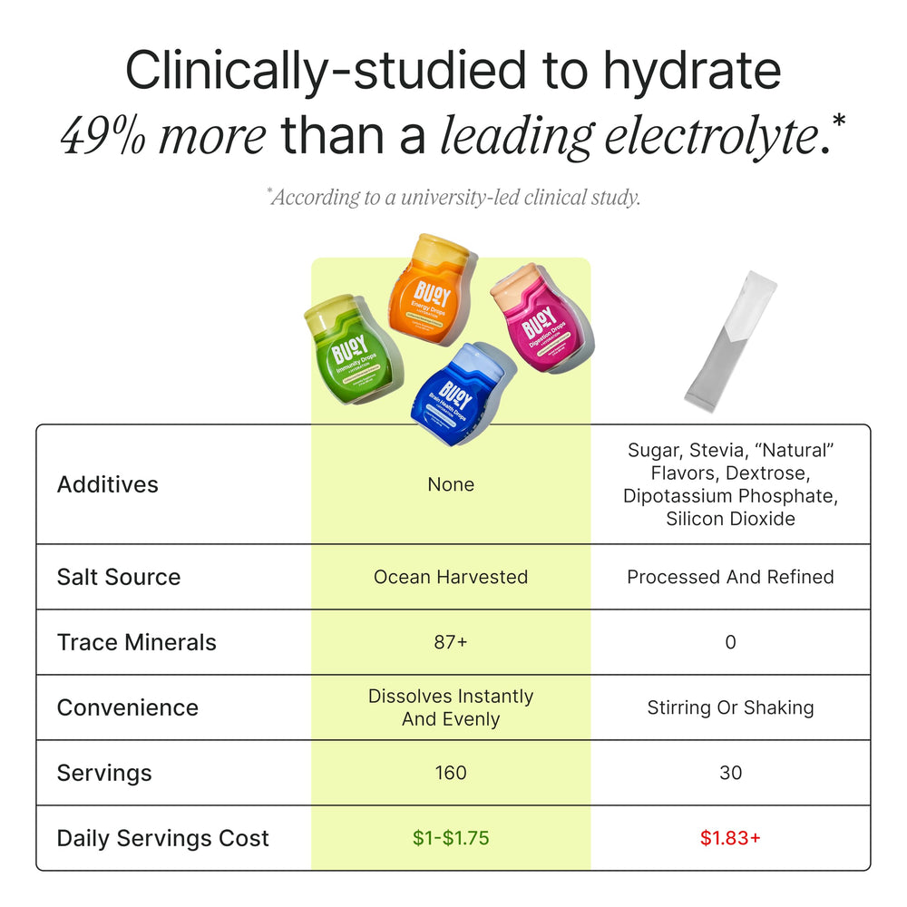 Buoy Electrolyte Drops variety-pack dissolves instantly in water without clumps