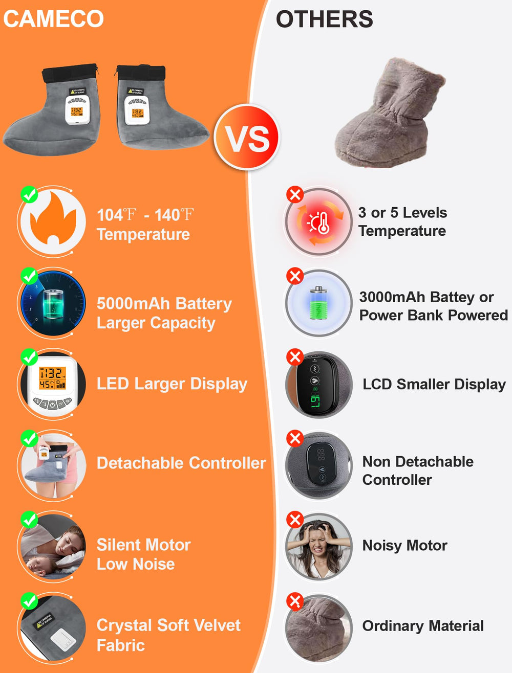 CAMECO 104-140°F heat therapy delivering quick foot warmth