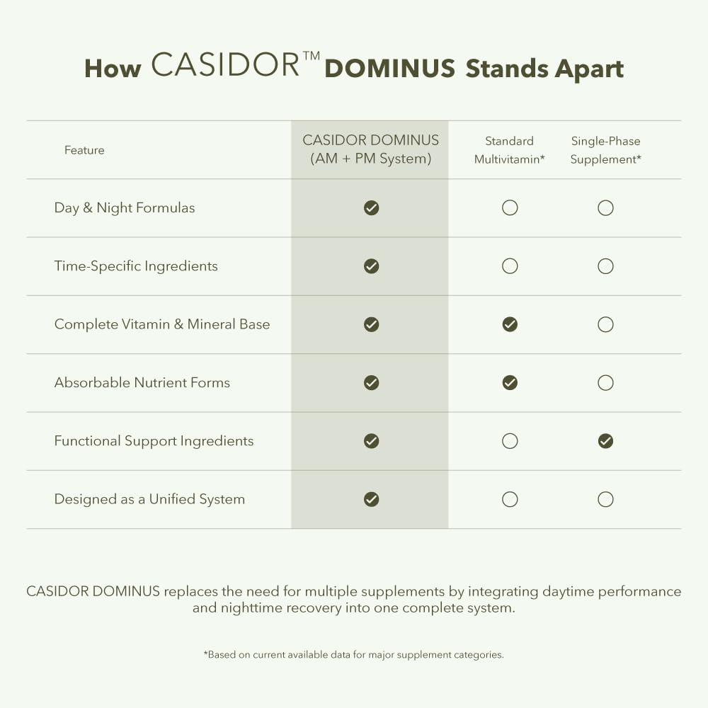 Casidor Dominus ingredient list features CoQ10 and PQQ for energy support.