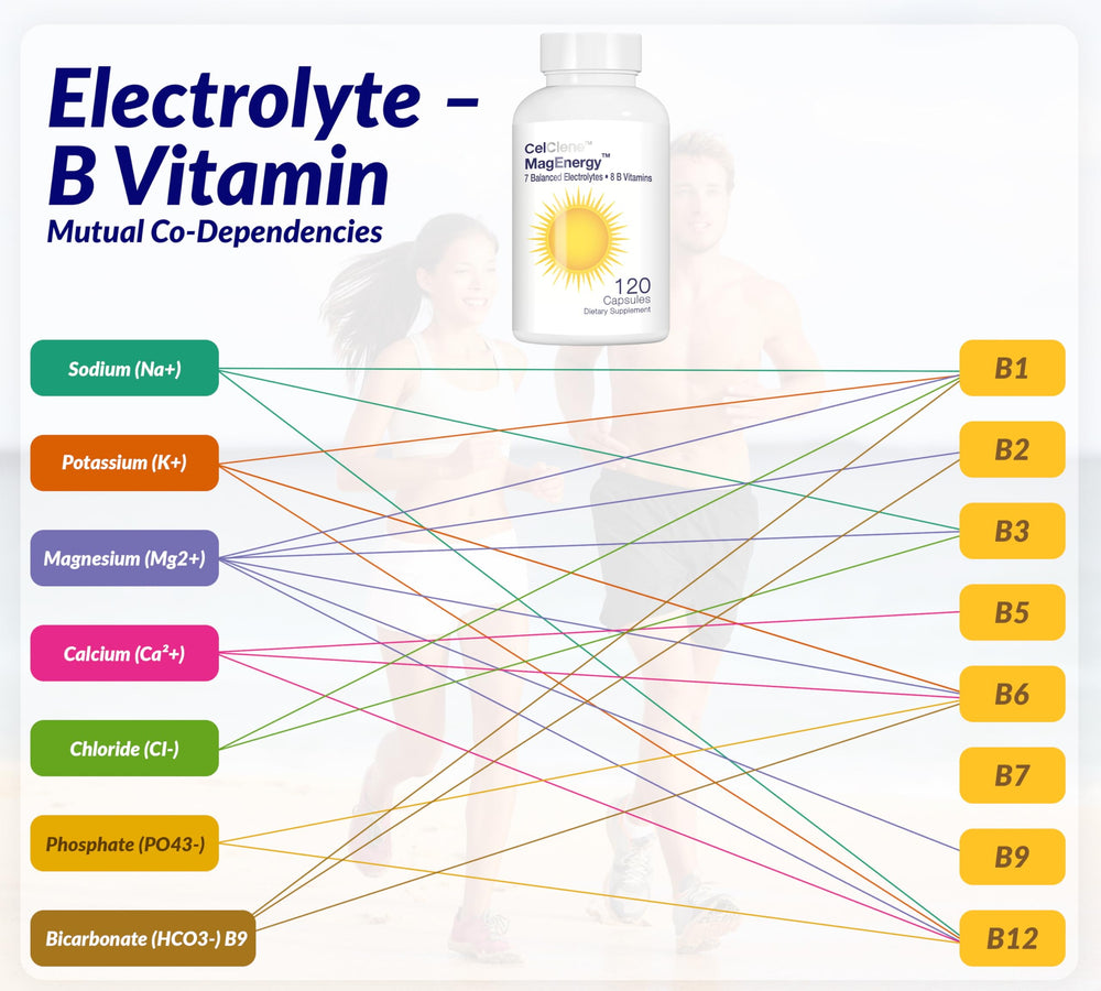 CELCLENE MagEnergy ingredients panel showing magnesium, B vitamins, D3/K2
