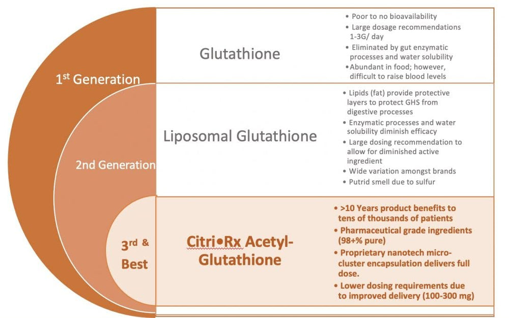 CitriRx ingredients panel features acetyl glutathione and magnesium for absorption.
