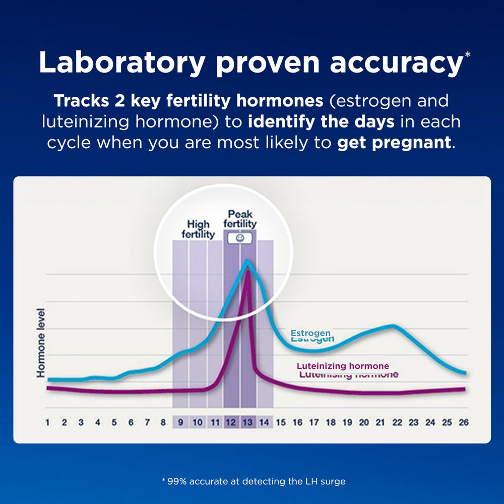 Daily fertility status guides testing and planning decisions.