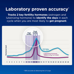 Daily fertility status guides testing and planning decisions.