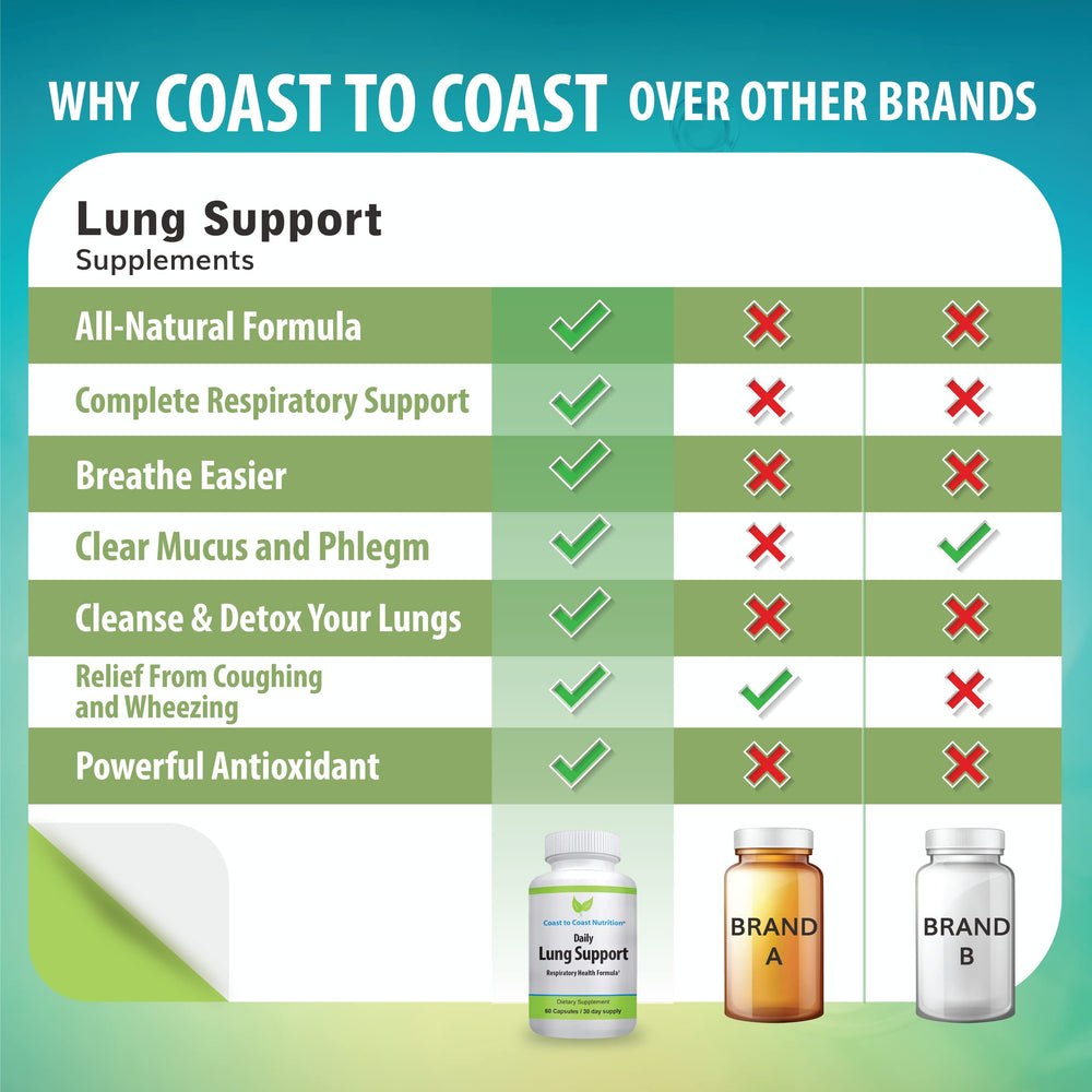 Coast to Coast Nutrition Daily Lung Cleanser bottle in-use illustrates daily routine.