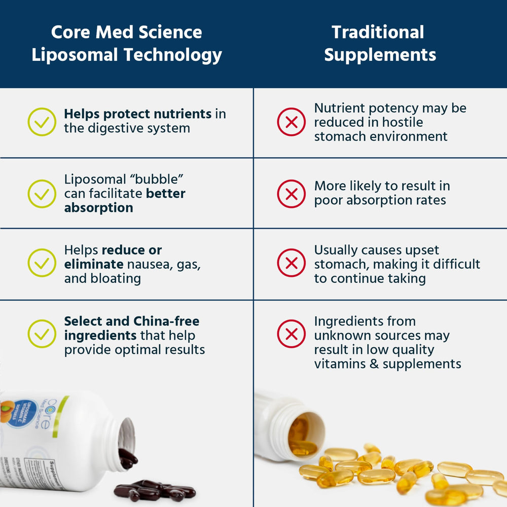Diagram explaining Core Med Science Liposomal Vitamin C up to 80% absorption