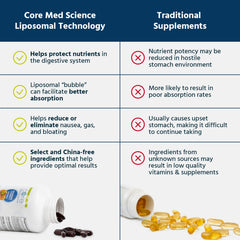 Diagram explaining Core Med Science Liposomal Vitamin C up to 80% absorption