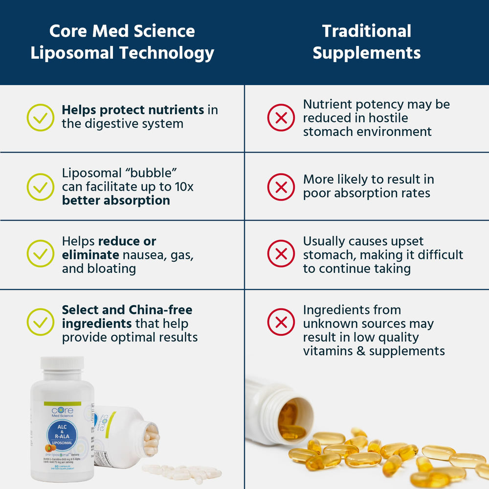 Core Med Science packaging box emphasizes non-GMO and allergen free claims.
