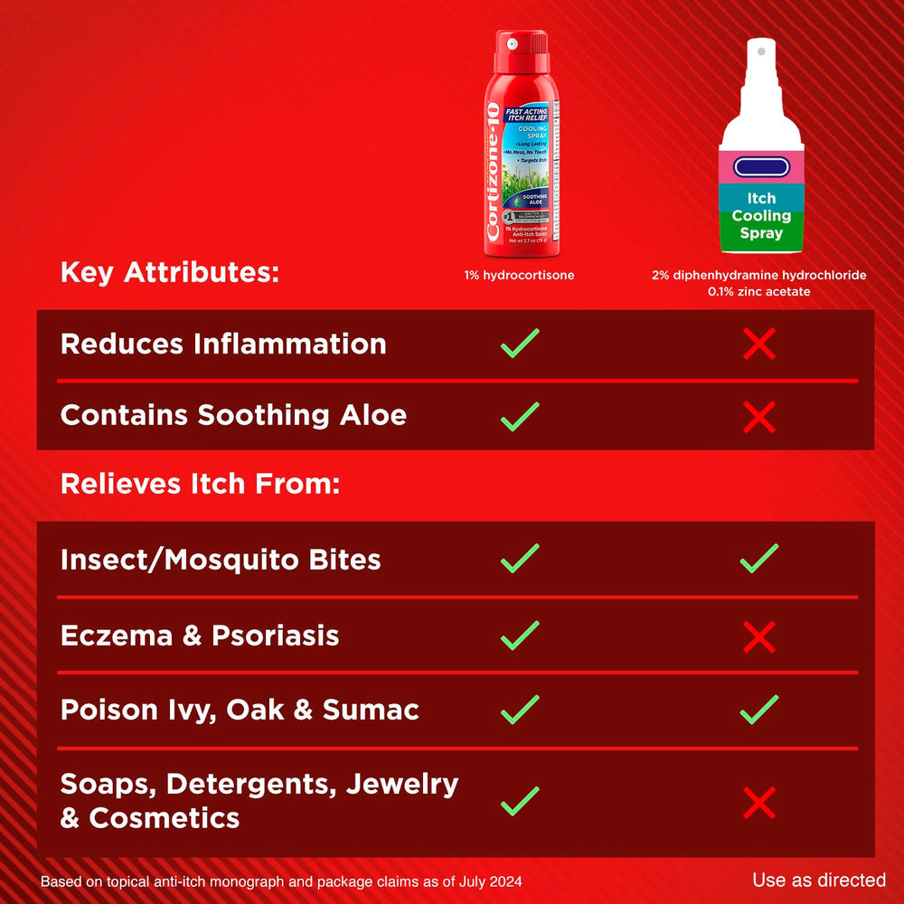 Cortizone-10 outdoor-use scene suggests quick relief during outdoor activities.