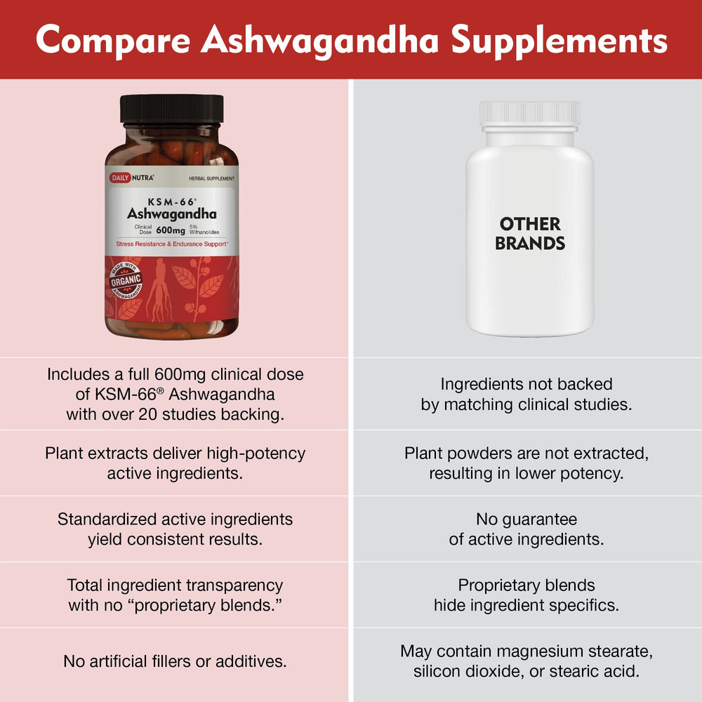 DailyNutra KSM-66 Ashwagandha supplement facts panel informs daily use