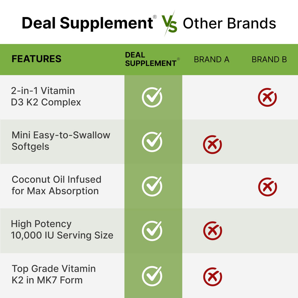 Deal Supplement label highlighting 250-count supply for long-term use.