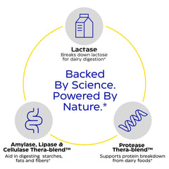 Packaging demonstrates the advanced digest enzyme blend for dairy nutrients.
