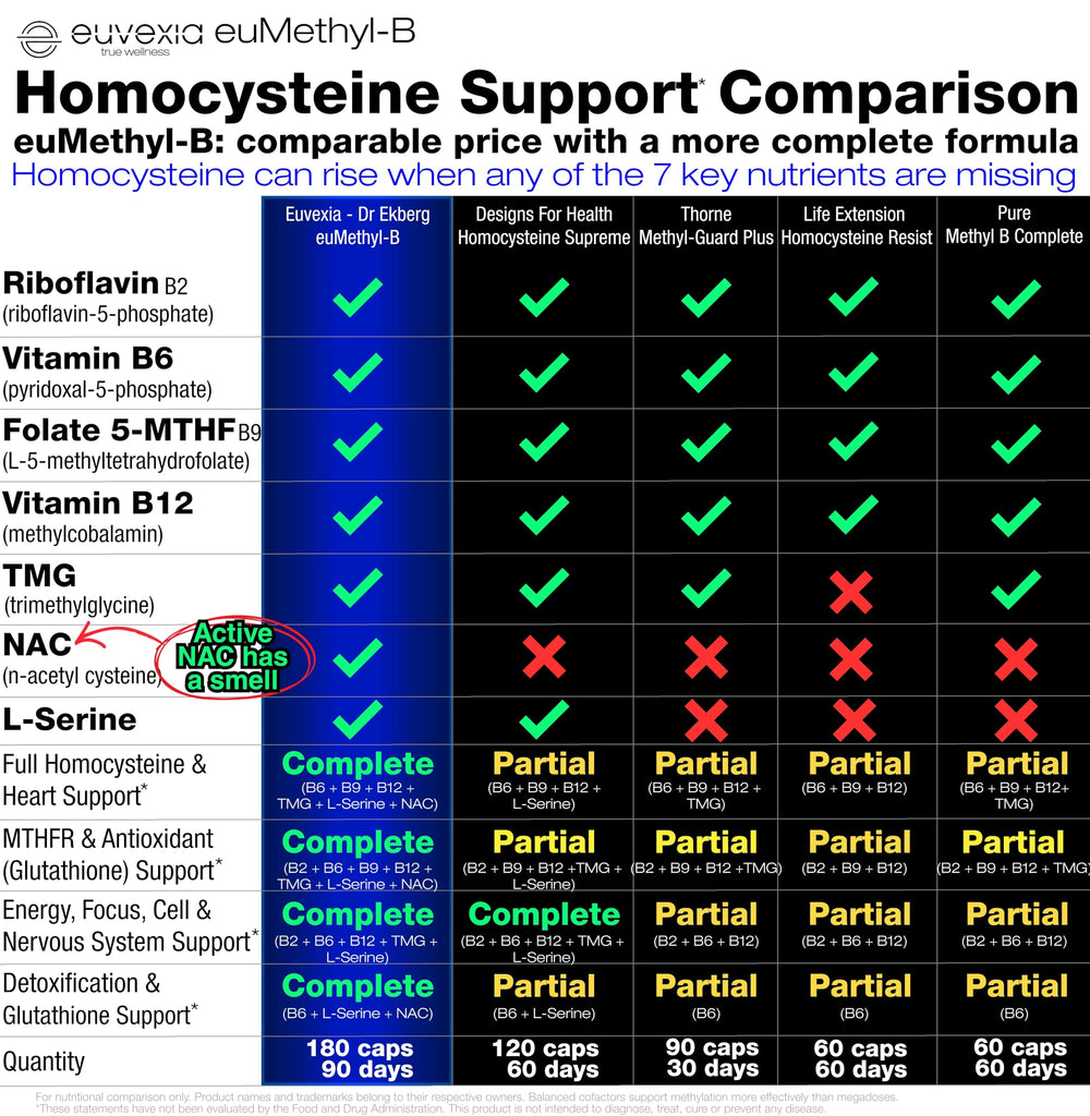 Euvexia euMethyl-B includes 5-MTHF folate for gut and cardiovascular pathways