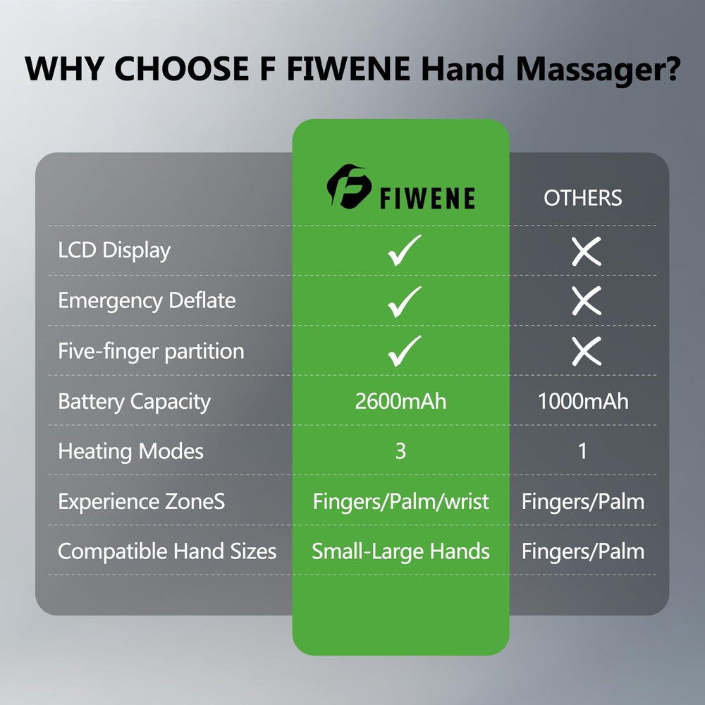 F FIWENE hand massager offers ergonomic heat massage after work