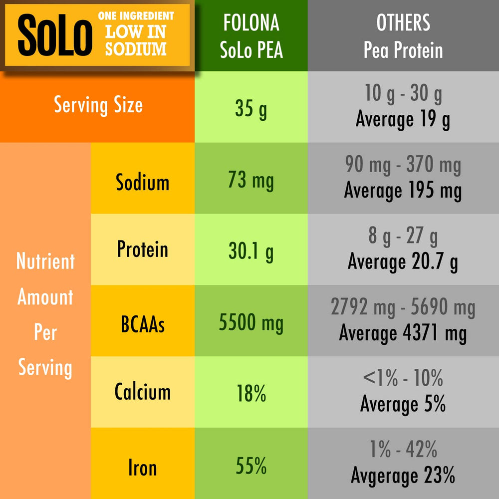 FOLONA SOLO Organic Pea Protein Isolate nutrition facts label.