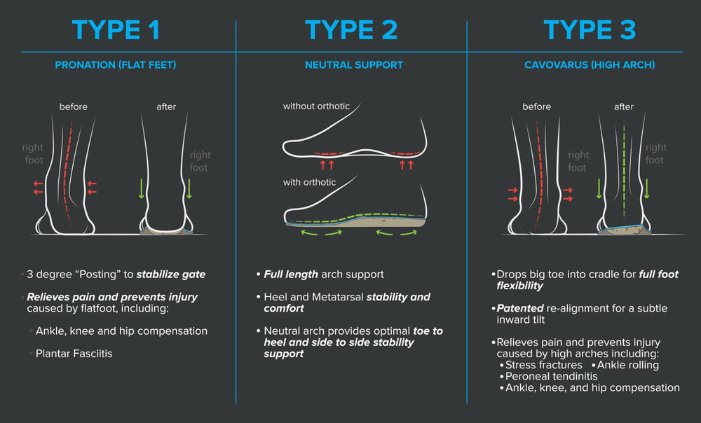 FootScientific Arches Insoles Type 2 – EVA comfort layer providing lasting cushioning.
