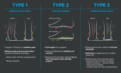 FootScientific Arches Insoles Type 2 – EVA comfort layer providing lasting cushioning.