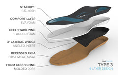 FootScientific Arches Insoles Type 3 eva-comfort-layer delivers ongoing cushioning for feet.