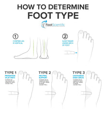 FootScientific Arches Type 3 Stay Dry Mesh closeup reduces moisture.
