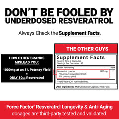 Force Factor Resveratrol with grape seed extract supports antioxidant-rich routine.