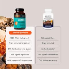 FreshCap triple-extracted mushrooms illustration suggesting potency.