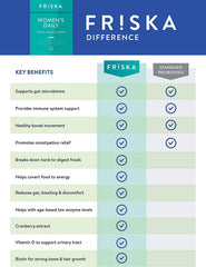 Friska enzyme-probiotic blend visual suggests breakdown of proteins and fats