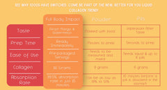 Full Body Impact Liquid Collagen shows all 20 amino acids including arginine for protein support.