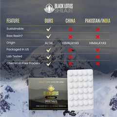 Fulvic acid and minerals graphic emphasizes nutritious profile of Black Lotus Shilajit