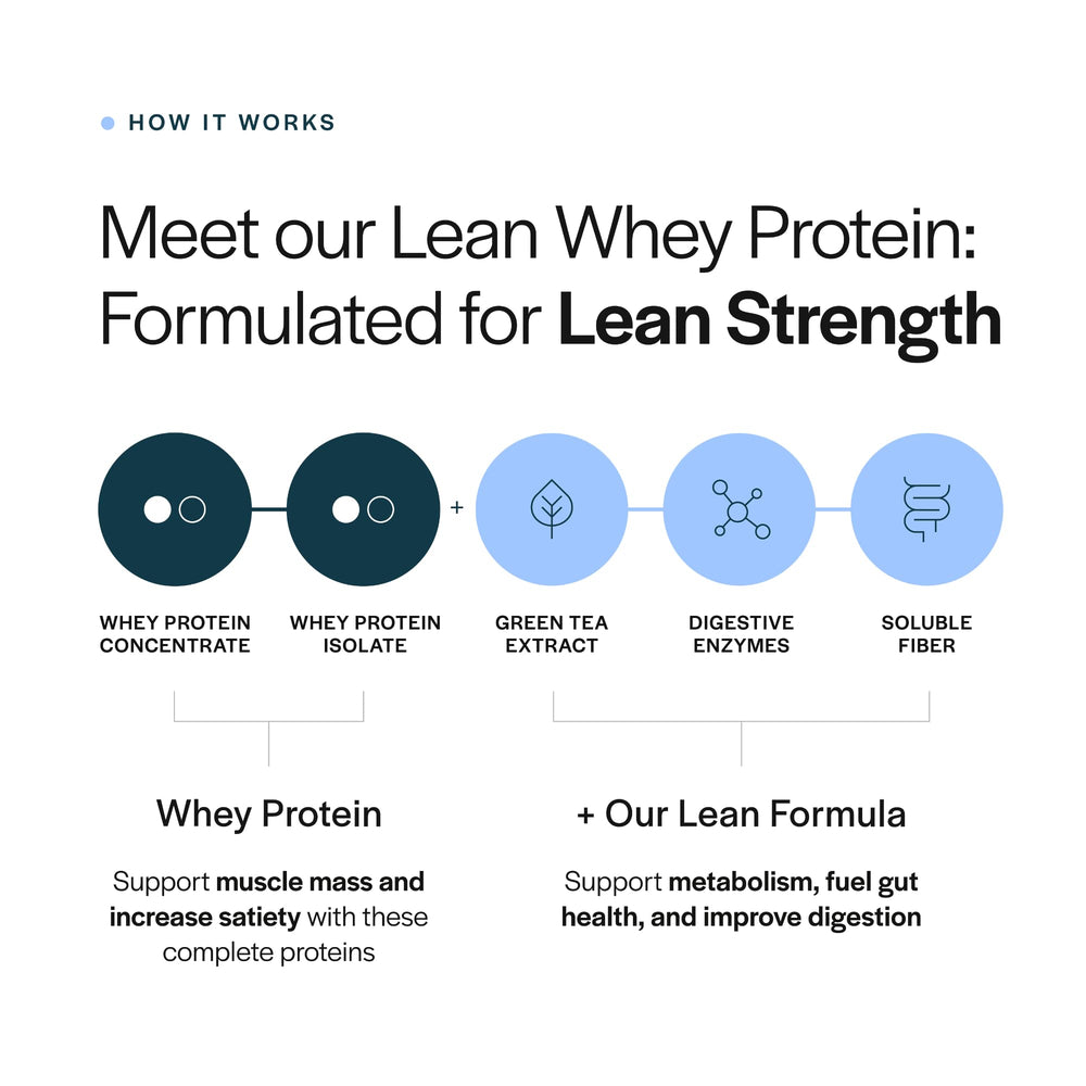 Gainful Lean Whey Protein with DigeSEB digestive enzymes included
