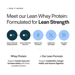 Gainful Lean Whey Protein with DigeSEB digestive enzymes included