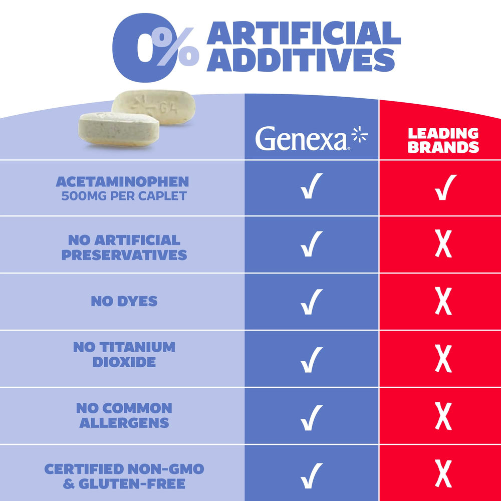 Genexa caplets closeup emphasizing easy-to-swallow coating.