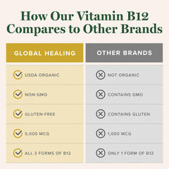 Global Healing Center B12 5000 mcg USA-made bottle highlighting quality